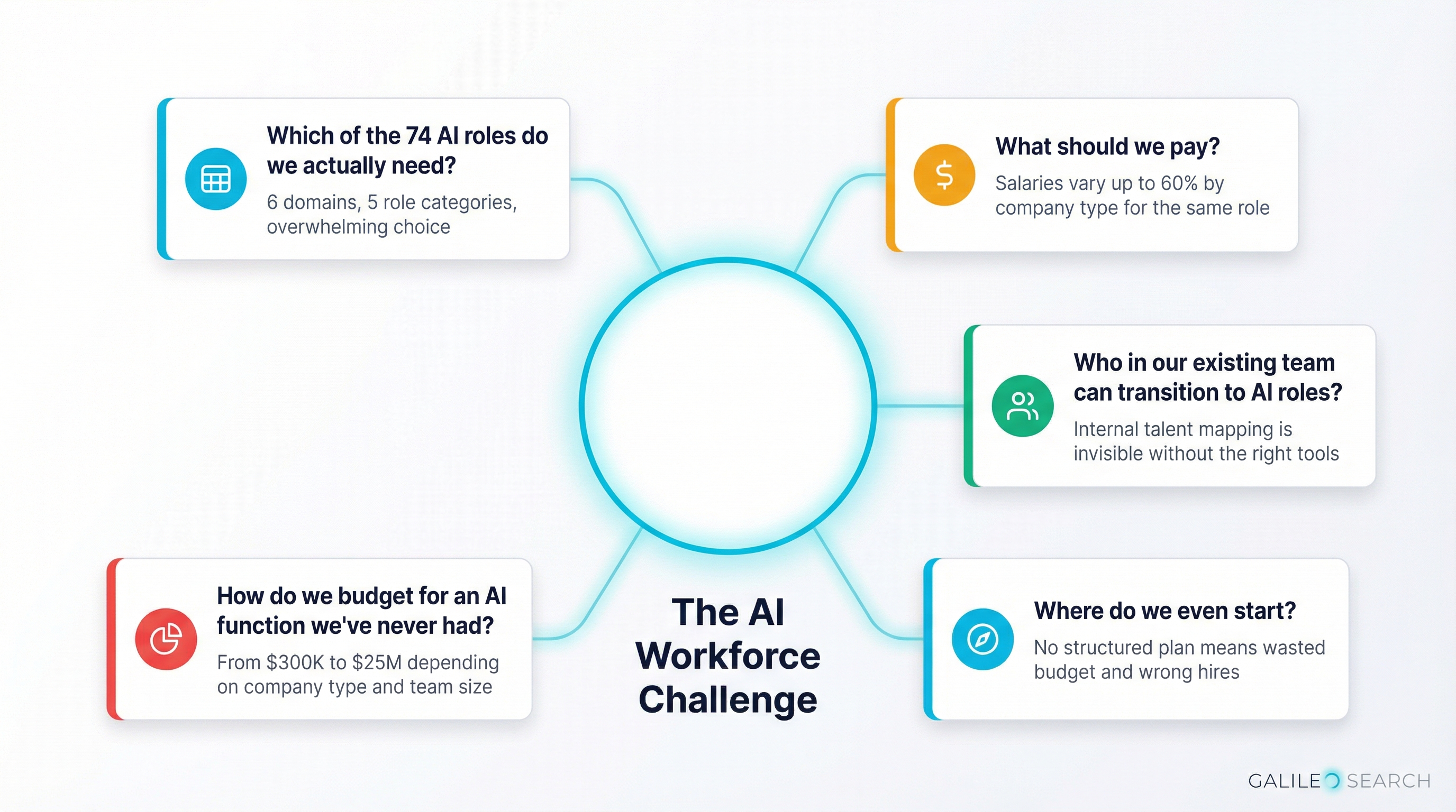 Five critical AI workforce challenges — which roles to hire, what to pay, who can transition, how to budget, and where to start