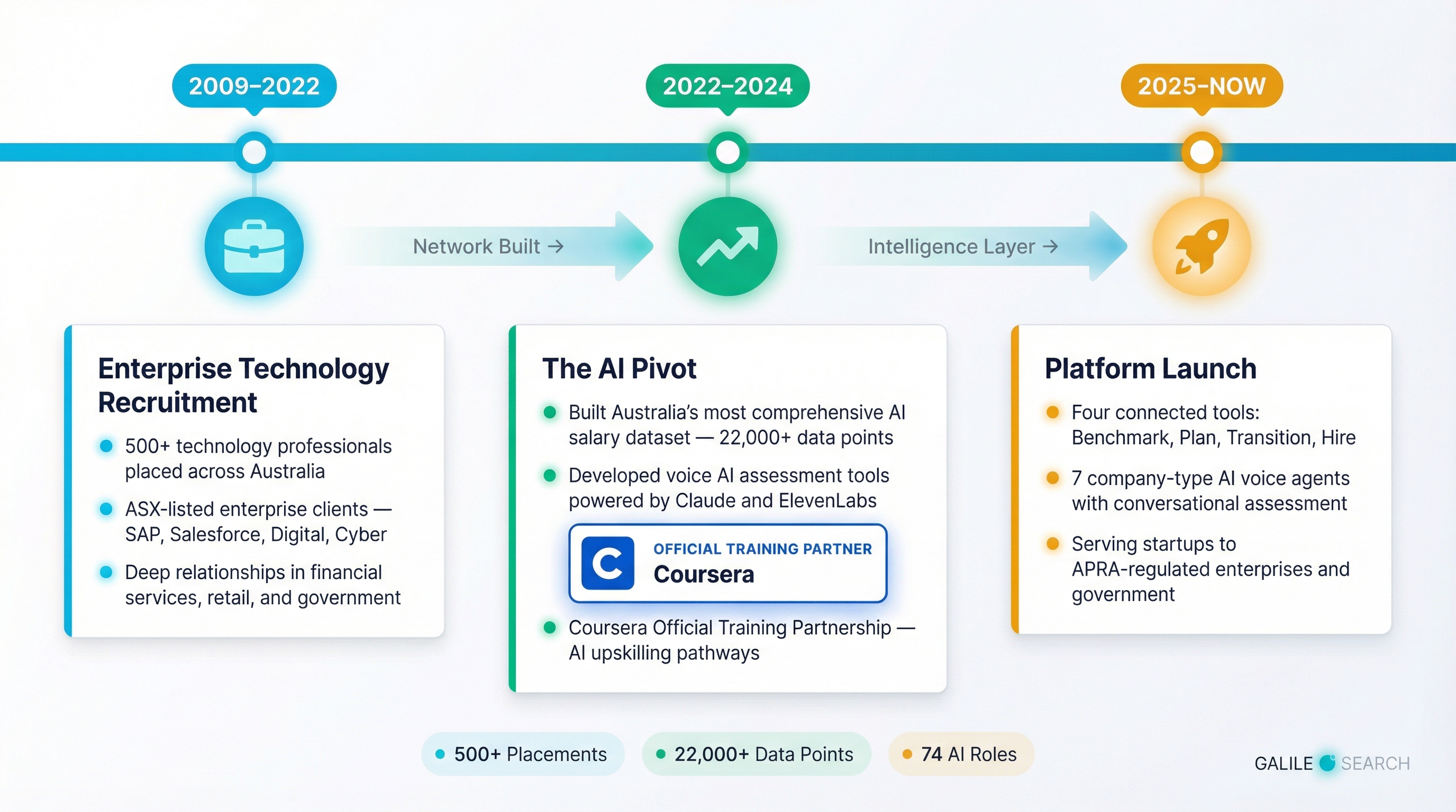 Three-era timeline — 2009-2022 Enterprise Recruitment, 2022-2024 The AI Pivot with Coursera partnership, 2025-Now Platform Launch