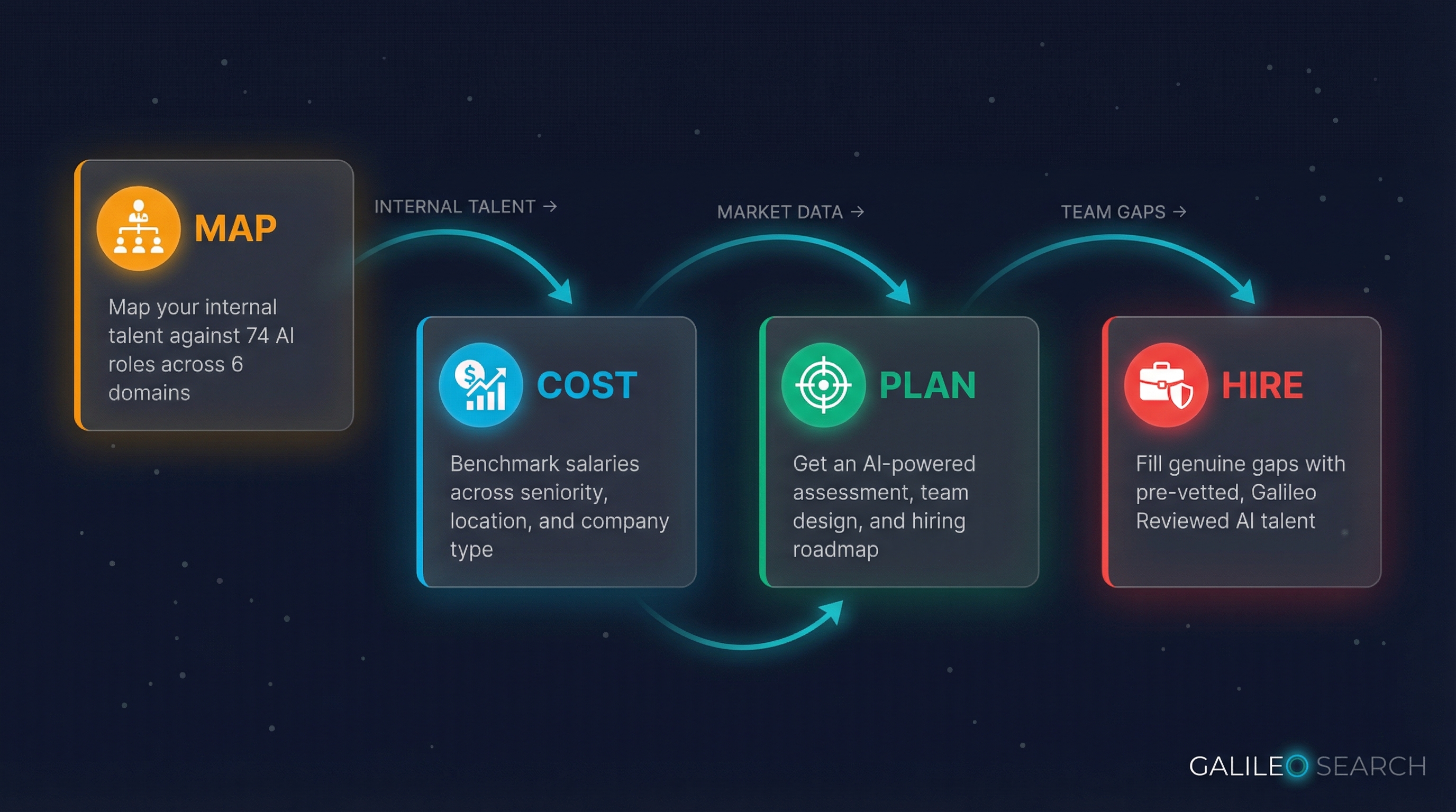 Four capabilities — Map internal talent, Cost with live salary data, Plan with AI-powered assessment, Hire pre-vetted AI talent