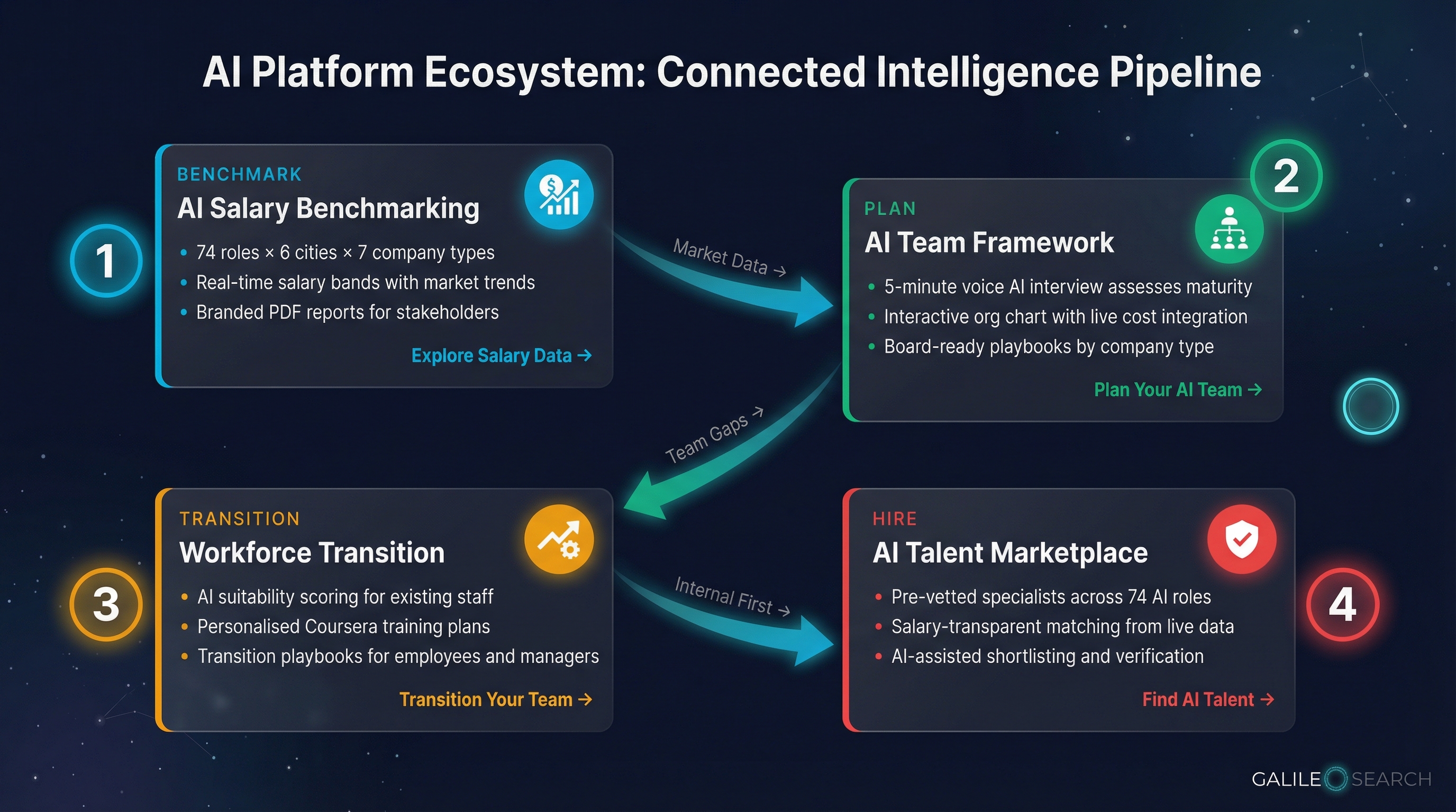 Four connected tools — Benchmark salary data, Plan AI team structure, Transition existing staff, Hire pre-vetted AI talent