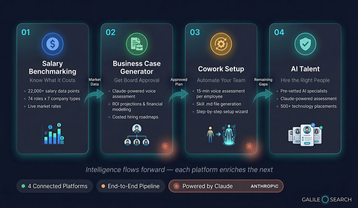 Galileo Ecosystem — Salary Benchmarking feeds Market Data to AI Team Framework, which identifies Team Gaps for Workforce Transition, which prioritises Internal First before the Talent Marketplace