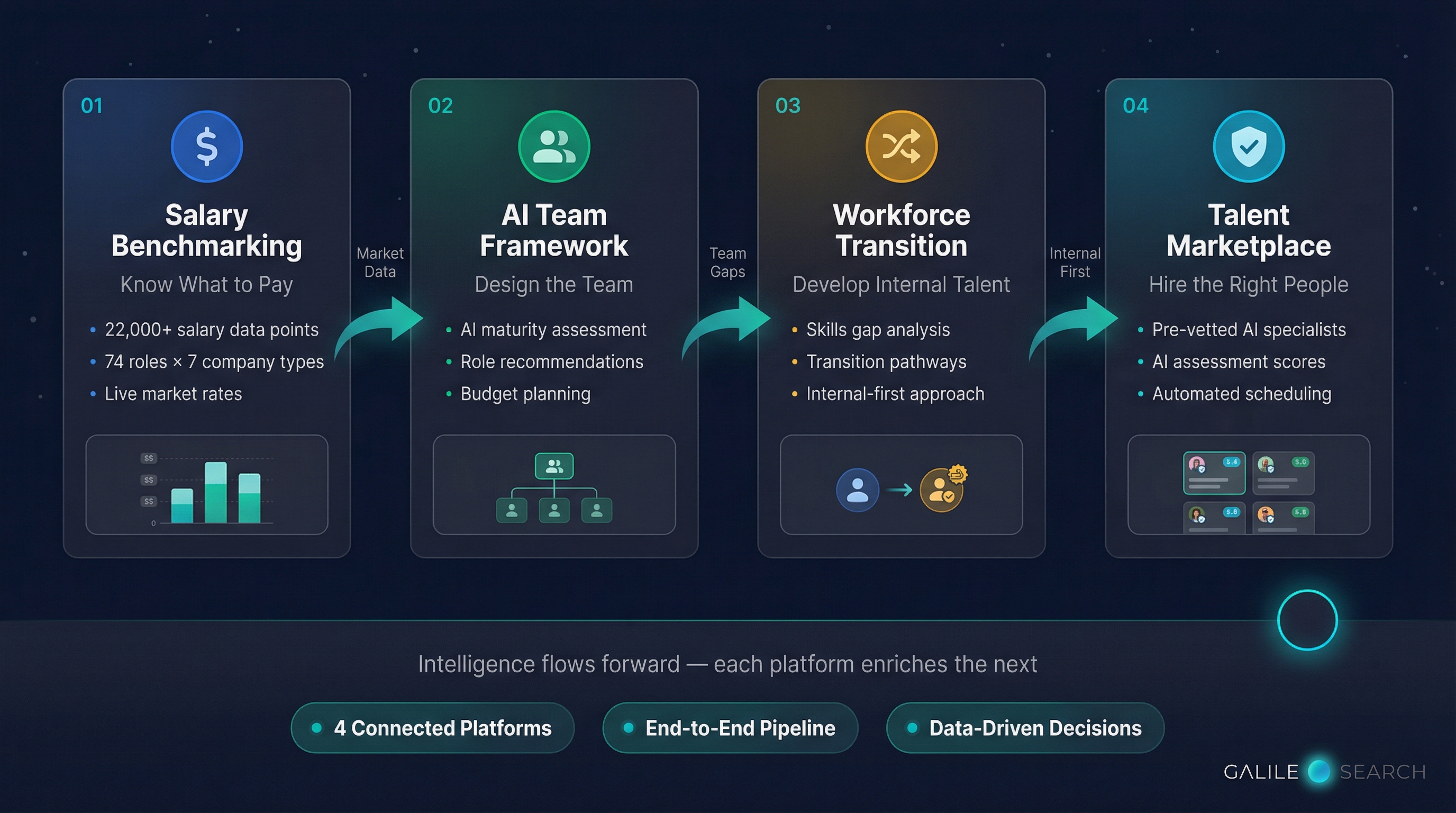 Galileo Ecosystem — Salary Benchmarking feeds Market Data to AI Team Framework, which identifies Team Gaps for Workforce Transition, which prioritises Internal First before the Talent Marketplace