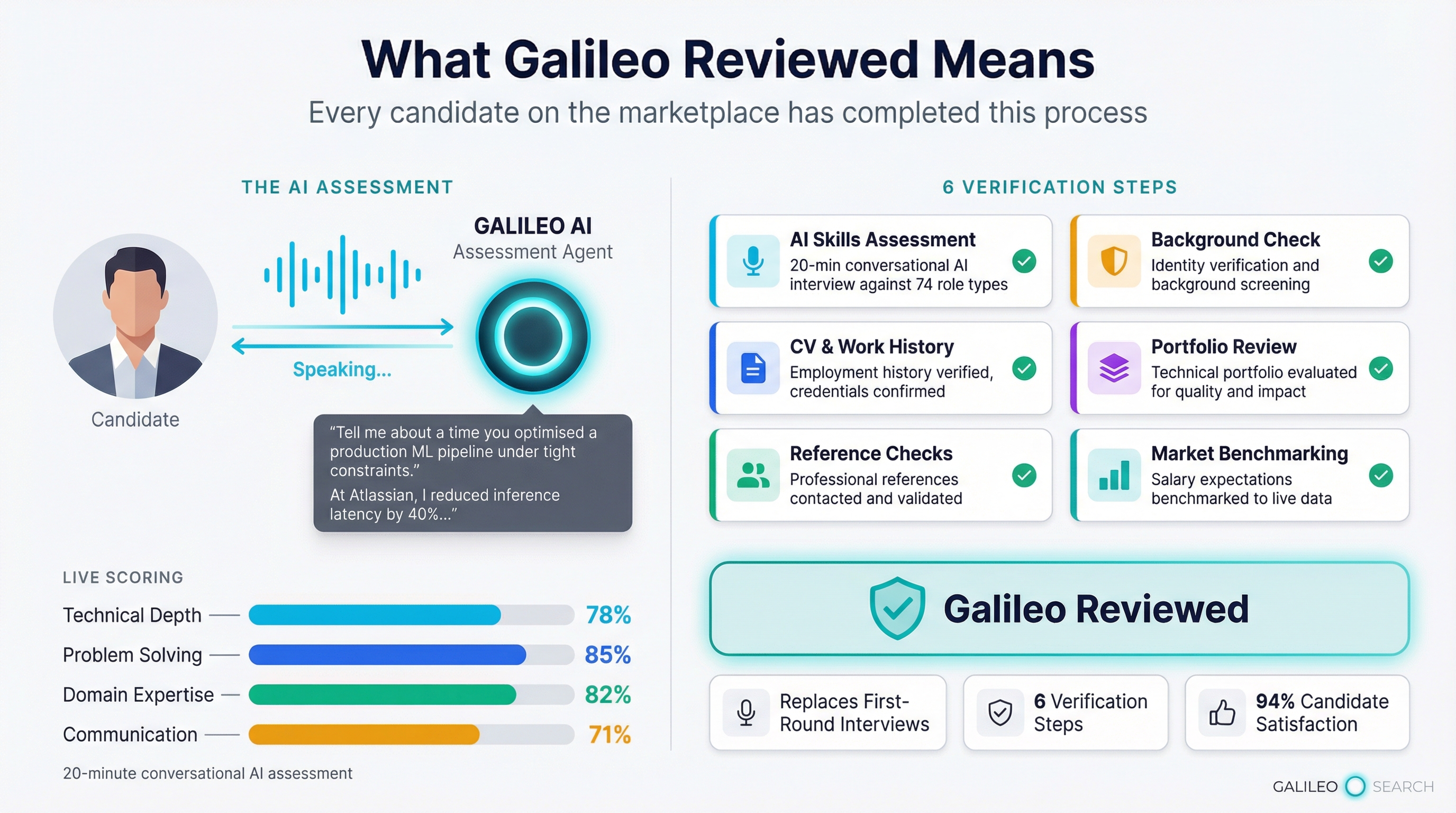 Galileo Reviewed verification — AI assessment in action with live scoring, plus 6-step verification checklist
