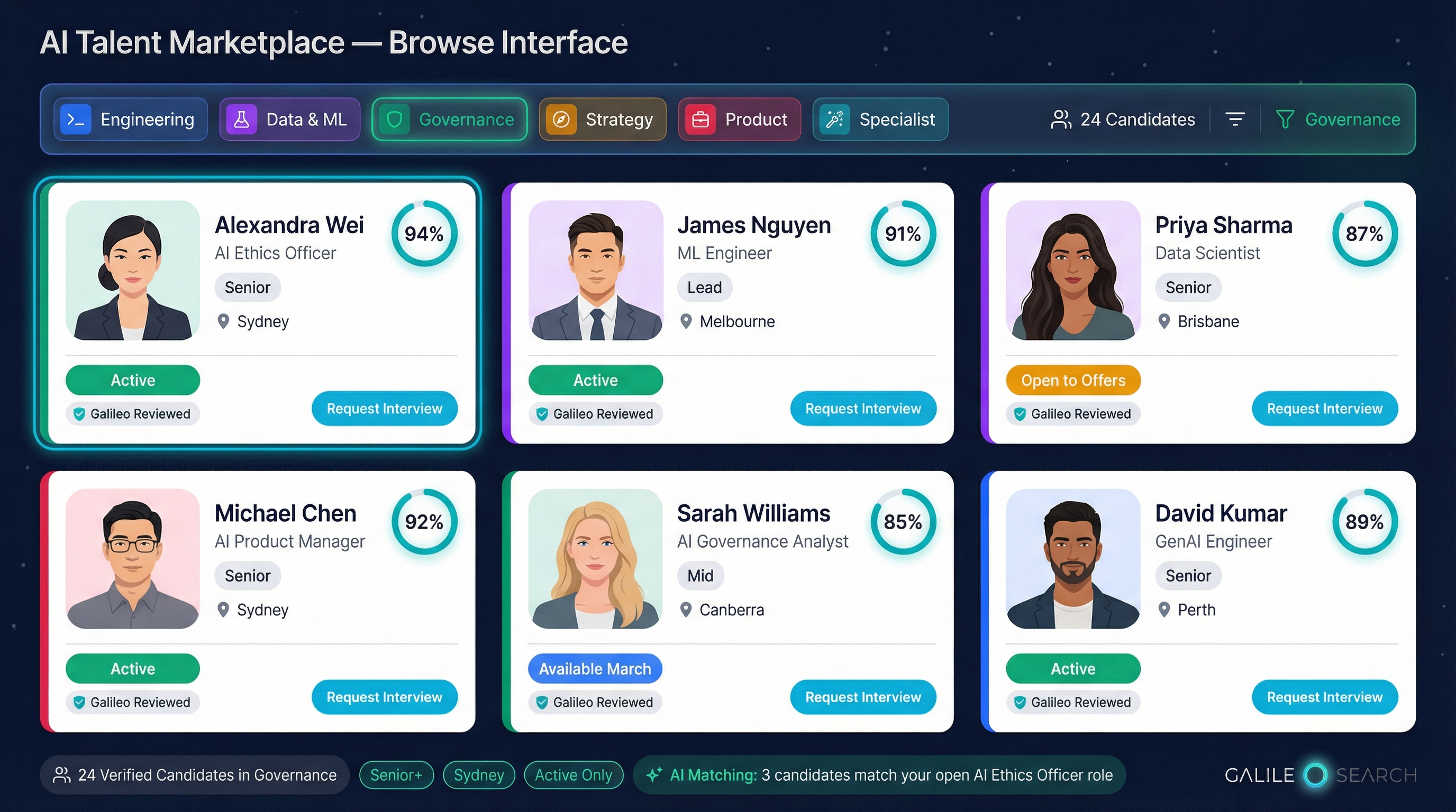 Talent Marketplace browse interface — 6 domain filters, talent cards with assessment scores, availability status, and Request Interview buttons