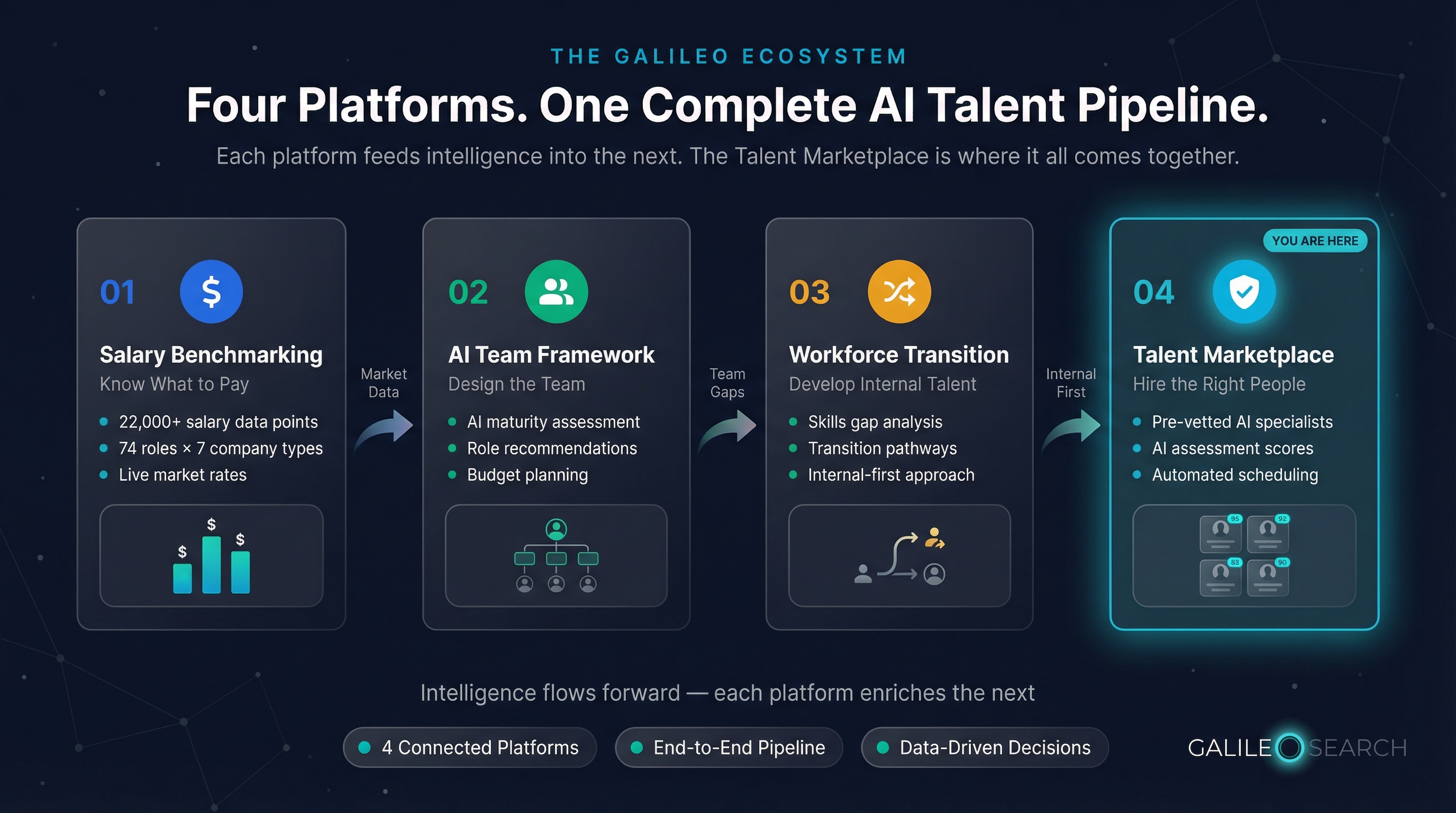 Galileo Ecosystem — Salary Benchmarking feeds Market Data to AI Team Framework, which identifies Team Gaps for Workforce Transition, which prioritises Internal First before the Talent Marketplace