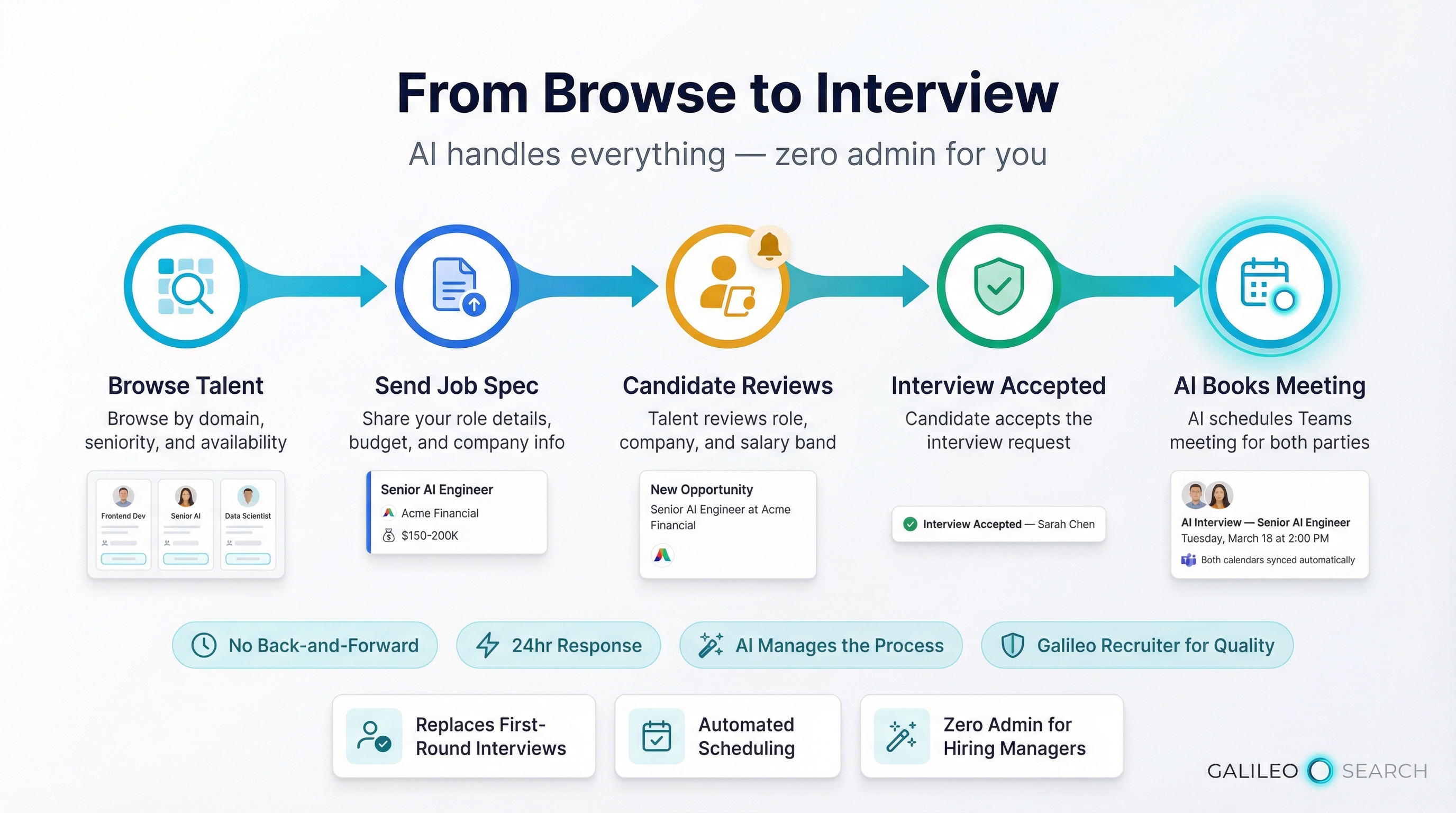 Automated hiring flow — Browse Talent, Send Job Spec, Candidate Reviews, Interview Accepted, AI Books Meeting