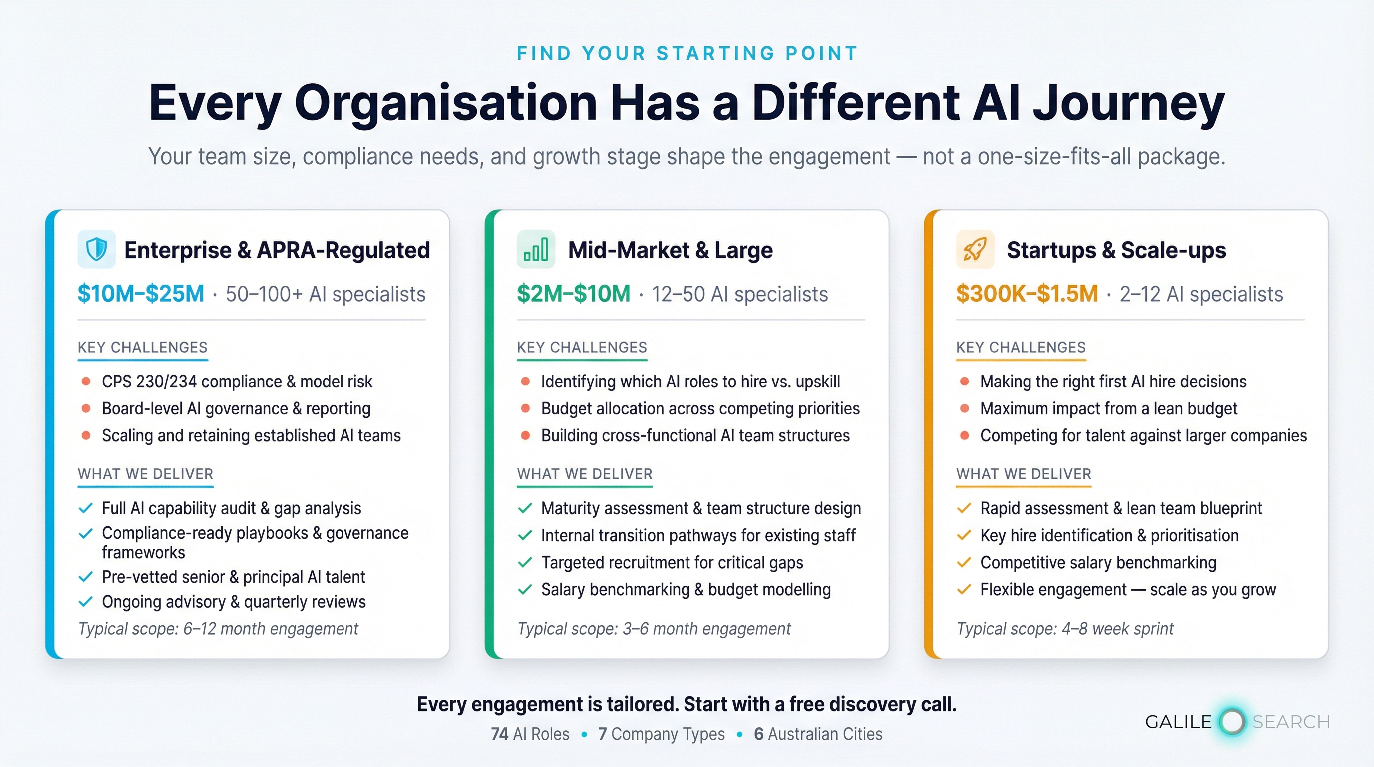 Three tiers — Enterprise and APRA ($10M-$25M), Mid-Market and Large ($2M-$10M), Startups and Scale-ups ($300K-$1.5M)