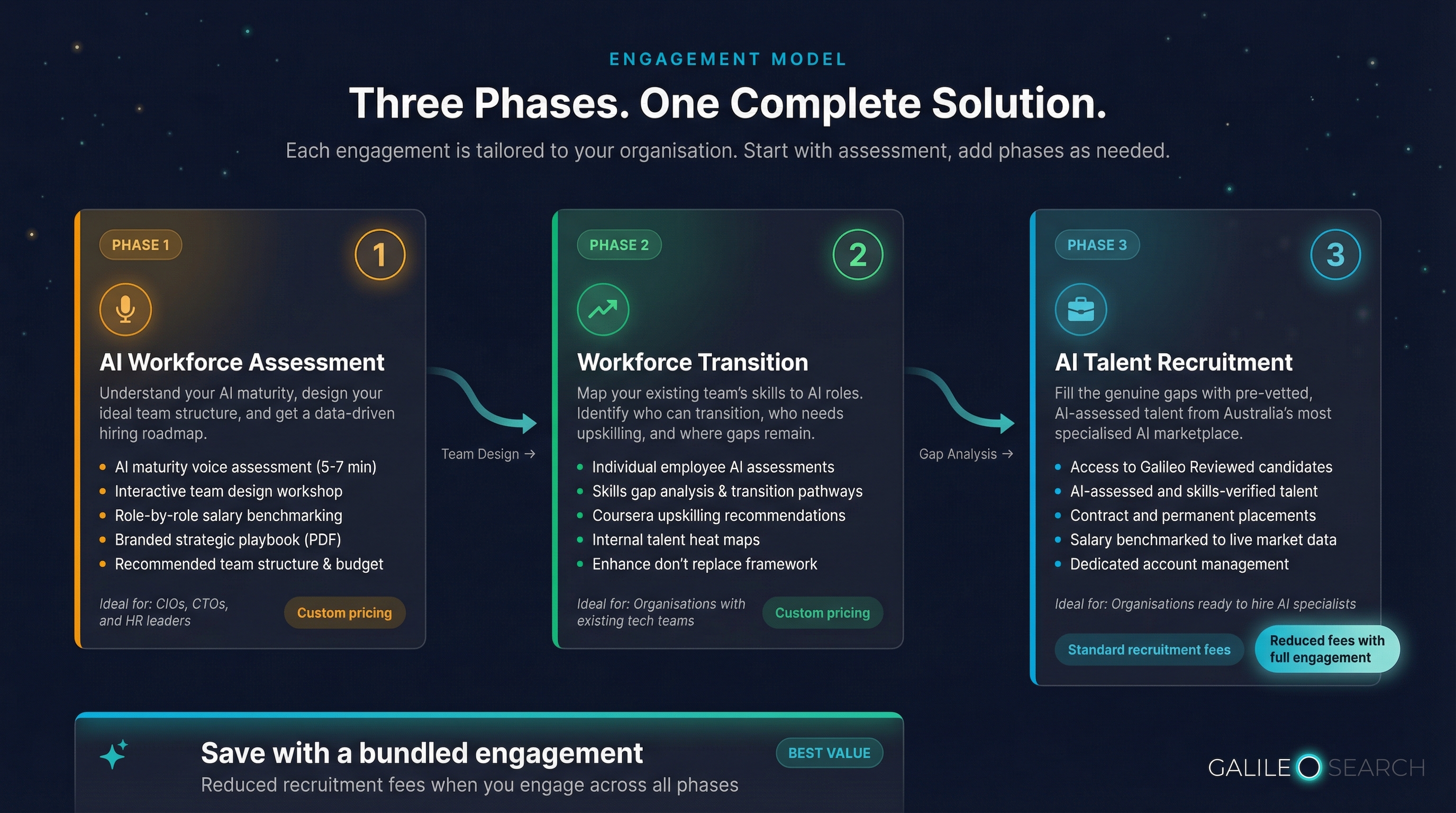 Three-phase engagement — Phase 1 Assess (custom pricing), Phase 2 Transition (custom pricing), Phase 3 Hire (standard fees, reduced with bundle)