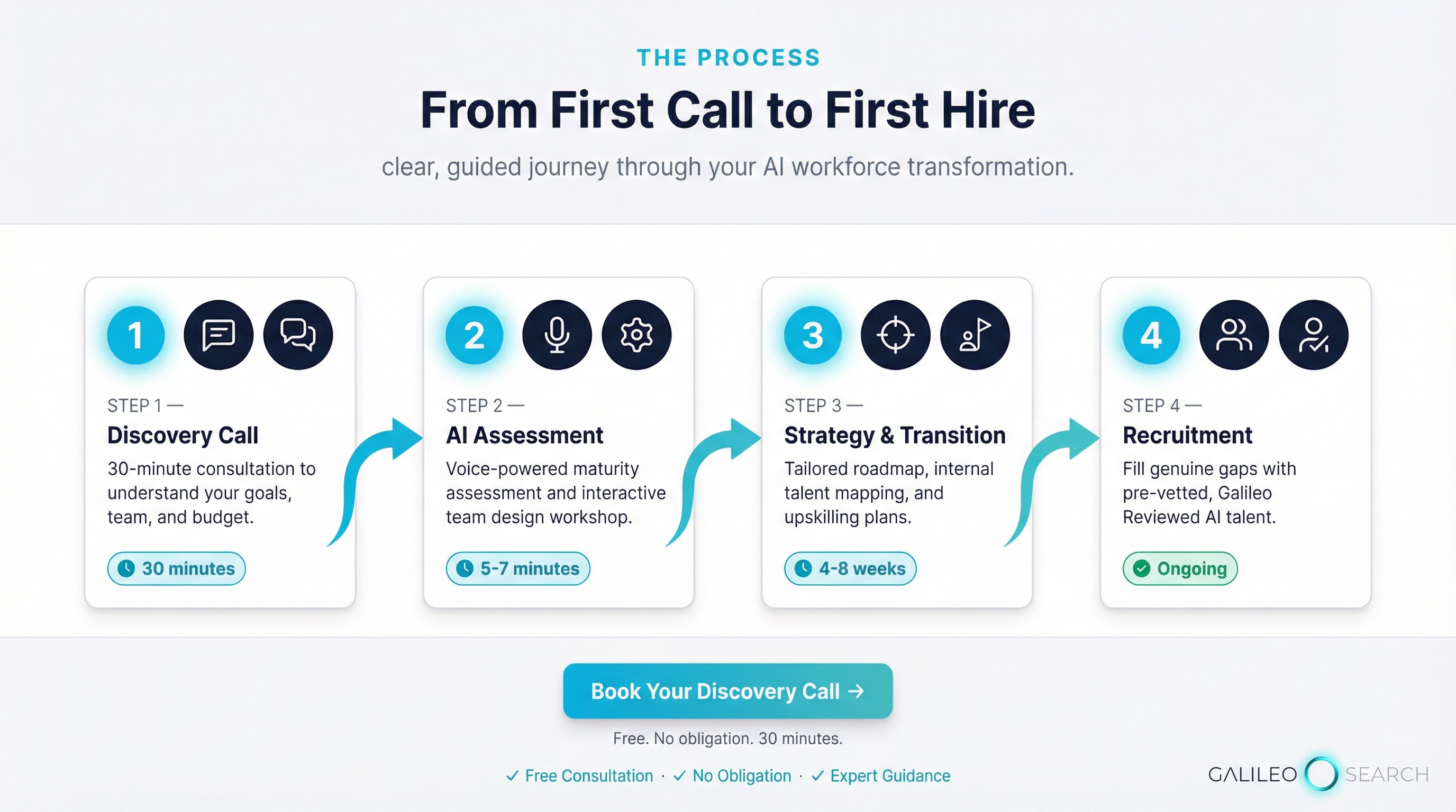 Four-step process — Discovery Call, AI Assessment, Strategy and Transition, Recruitment
