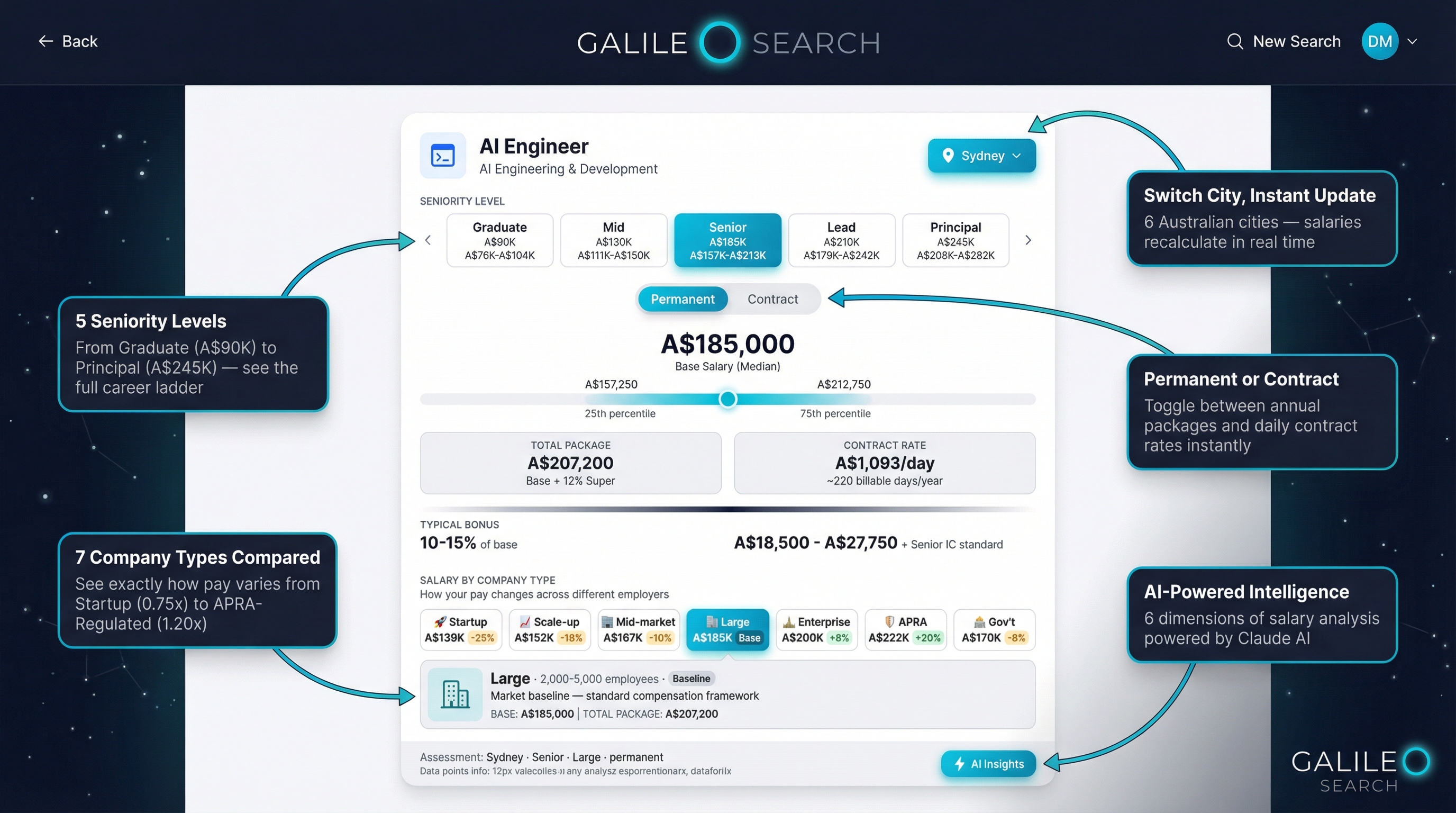 AI Engineer salary results — seniority levels, company type comparison, contract rates, and AI insights