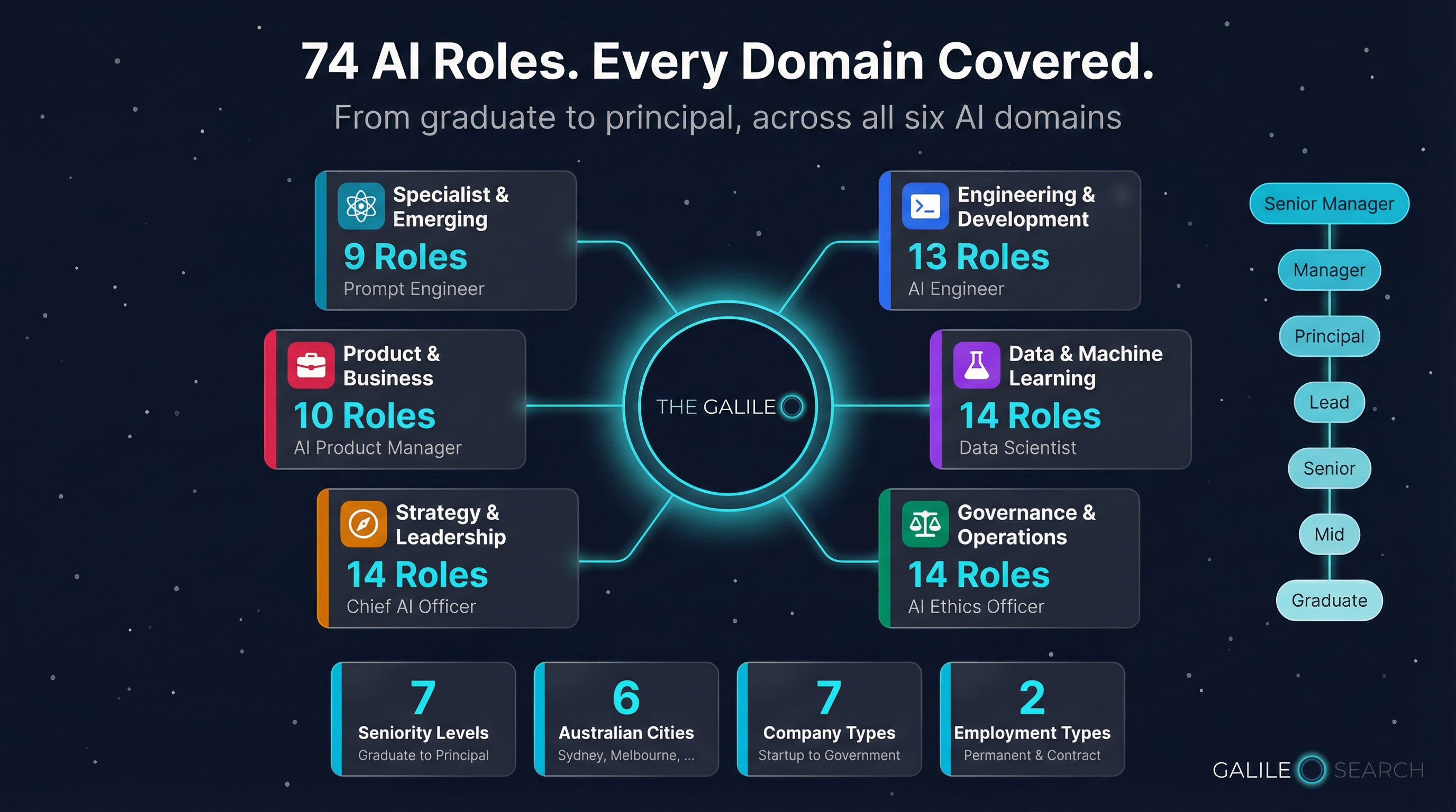 74 AI Roles across 6 domains — comprehensive coverage infographic