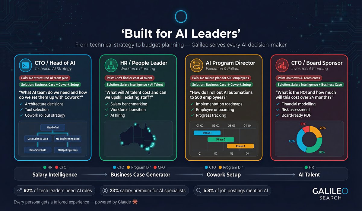 Who is Galileo for — 4 key personas: CTOs, HR Leaders, Program Directors, CFOs