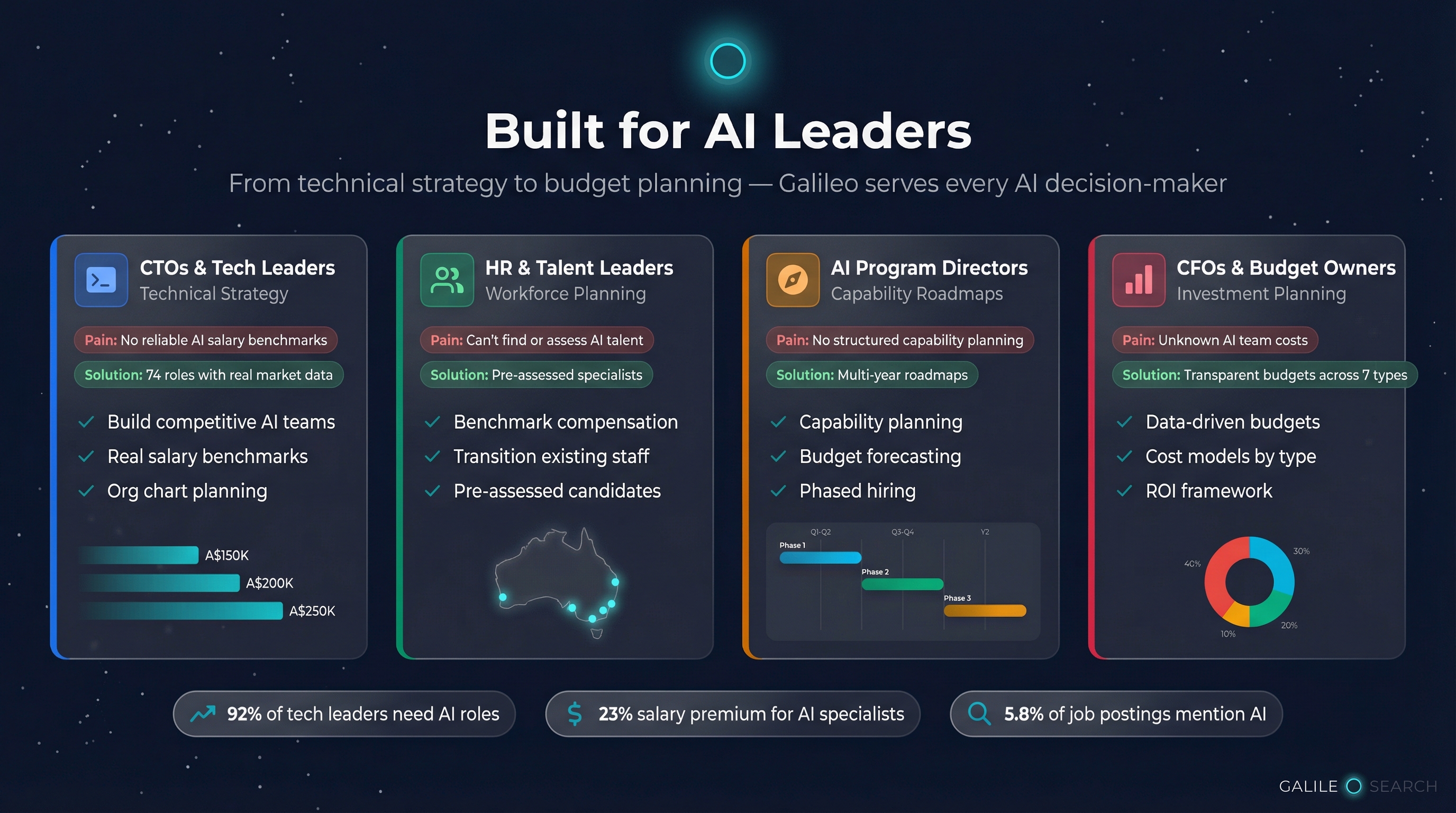Who is Galileo for — 4 key personas: CTOs, HR Leaders, Program Directors, CFOs