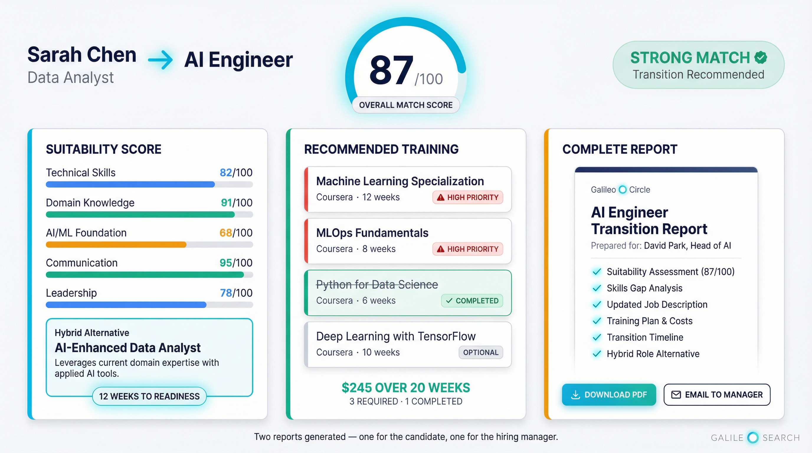 Assessment results dashboard — suitability score, training plan, and transition report